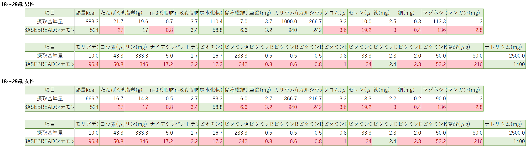 ベースブレッド　シナモン栄養素